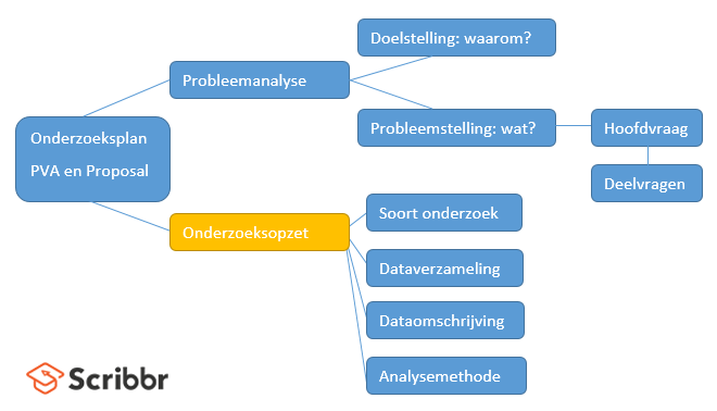 Hoe Maak Ik Een Onderzoeksopzet 2824