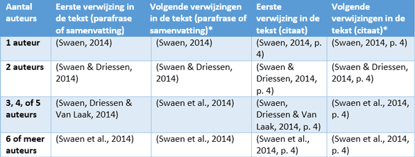 Verwijzingen in de tekst volgens de APA-regels