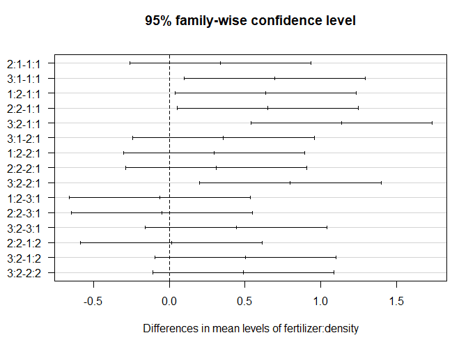 One-way ANOVA (Tukey's Post Hoc Test with 95% confidence interval