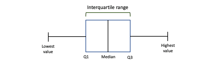 Range interquartile Interquartile Range