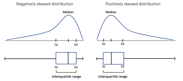 Interquartile Range Understand Calculate Visualize IQR