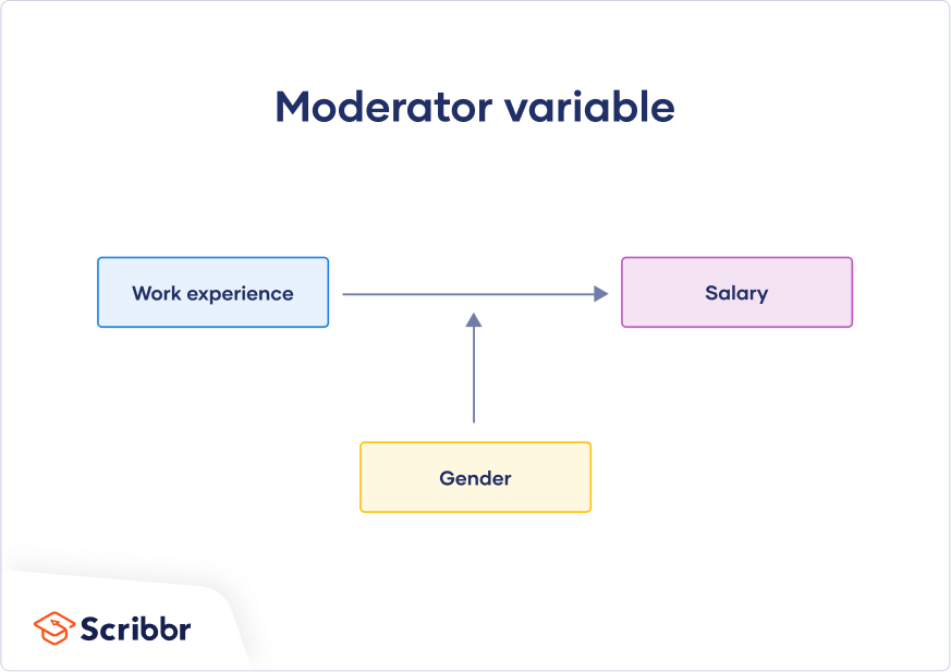 Mediating And Moderating Variables KarterkruwKidd