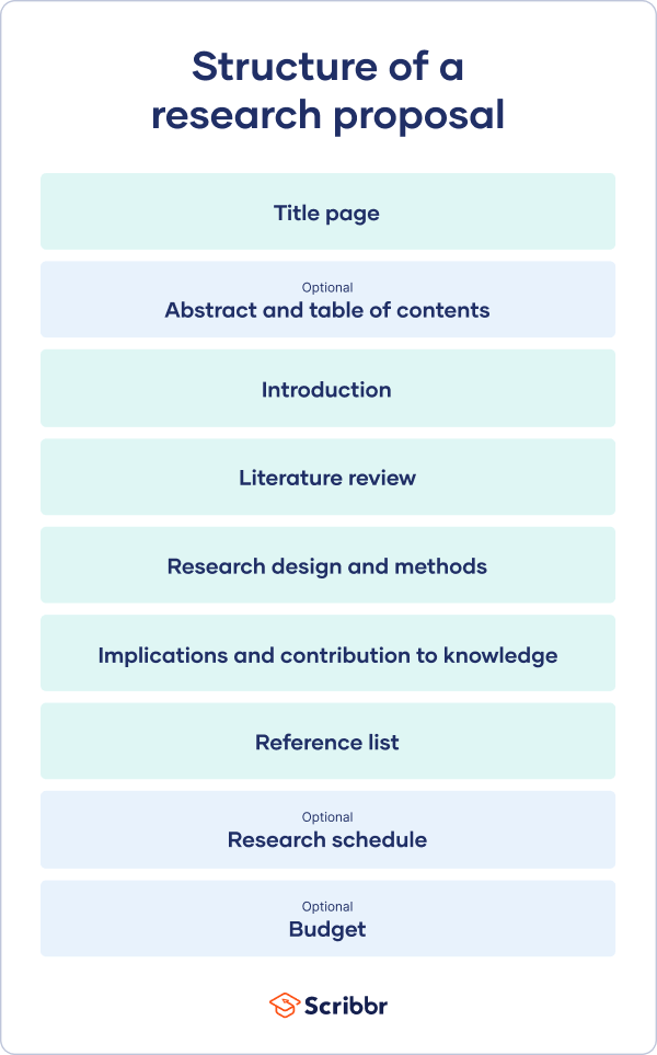  How To Write An Academic Project Proposal 6 SAMPLE Academic Project 