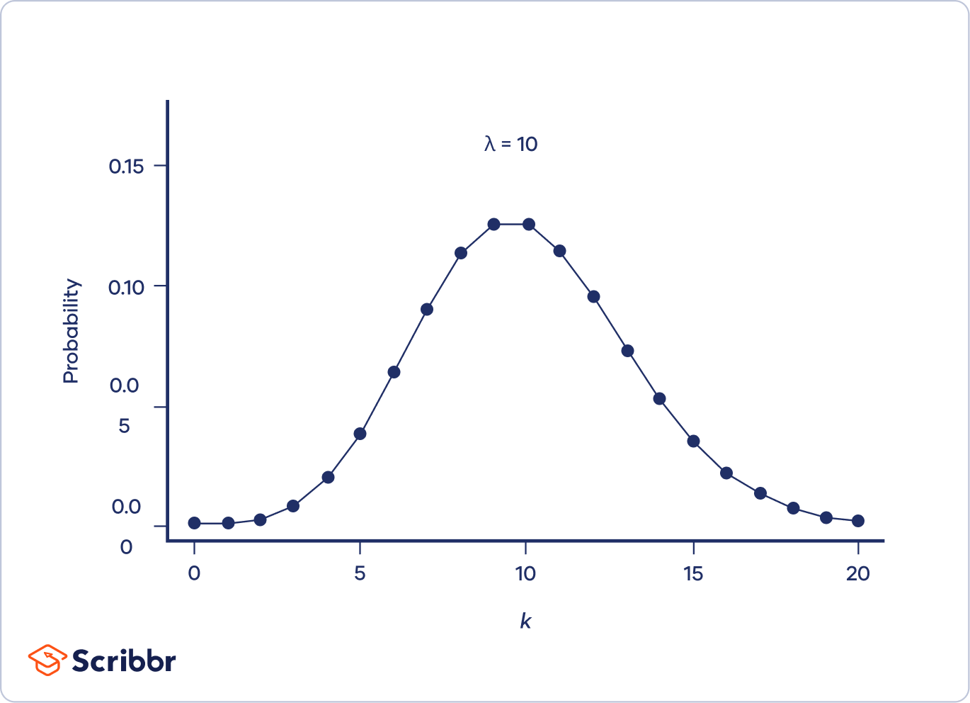 Poisson Distributions | Definition, Formula & Examples