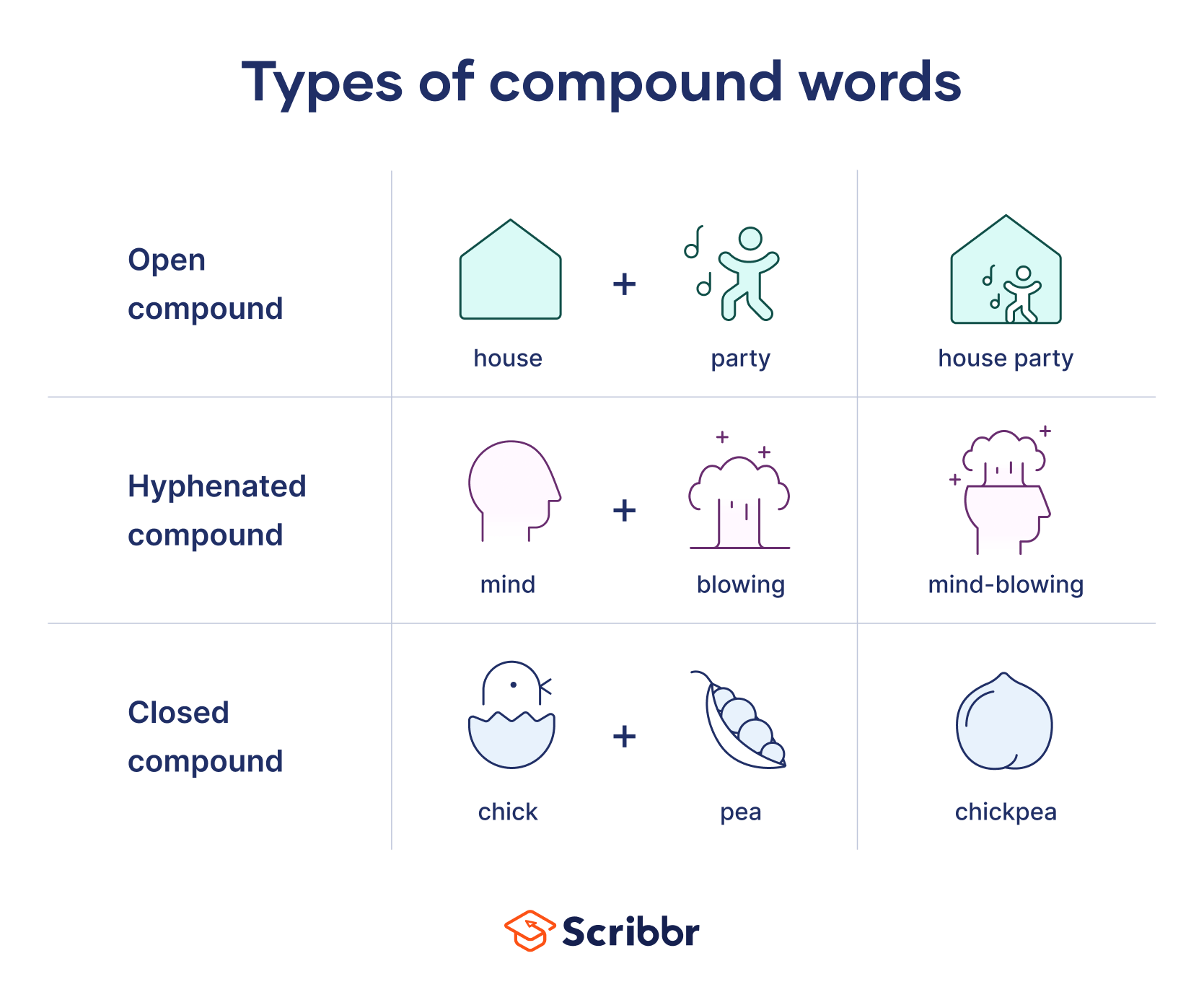 What are the 2 compound words?