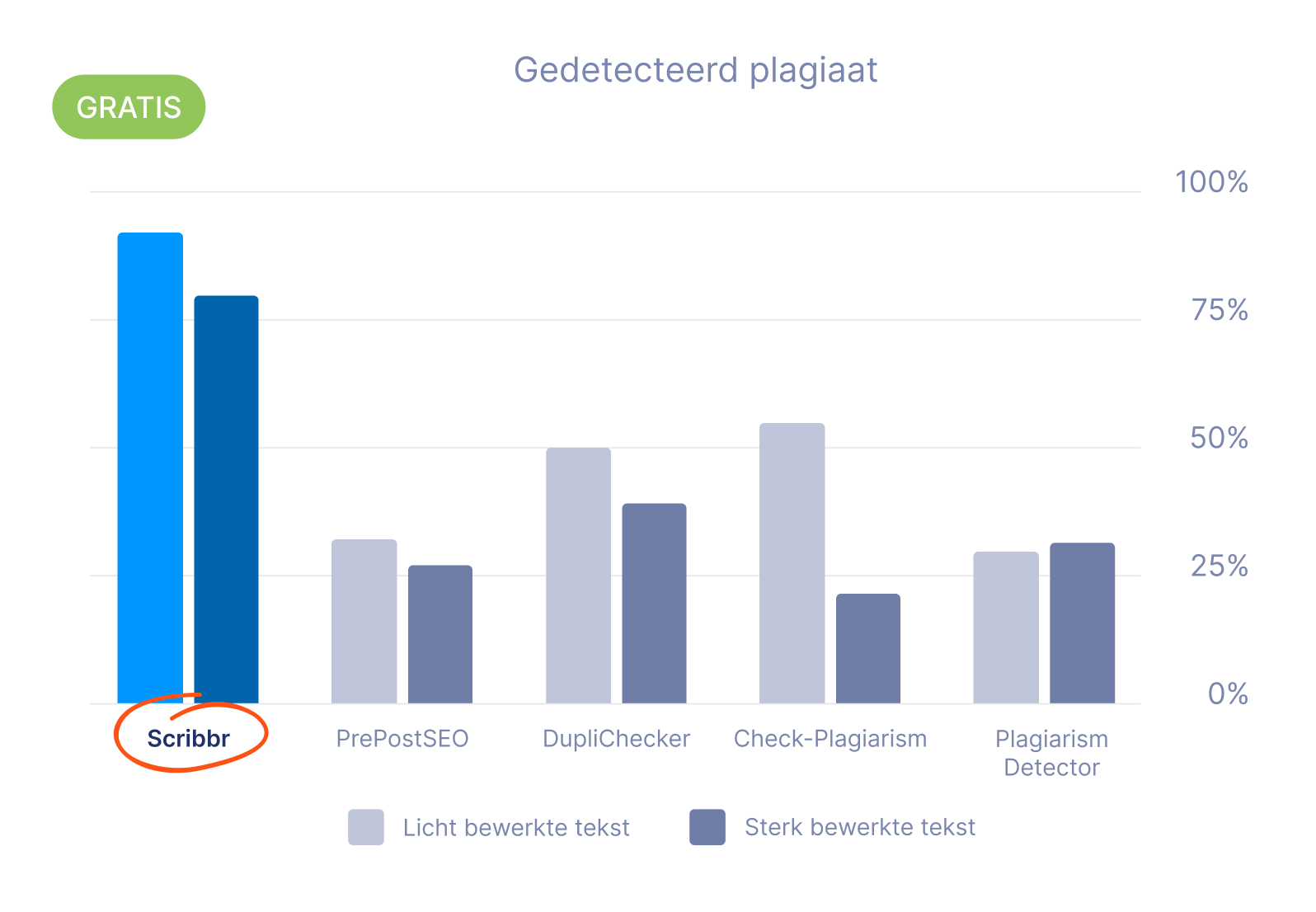 Plagiaat checker vergelijking 2024