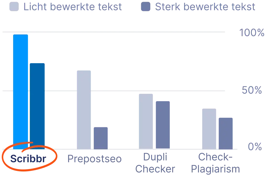 Meest accurate plagiaatchecker van 2024